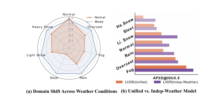 Weather-domain shift and unified versus independent weather models