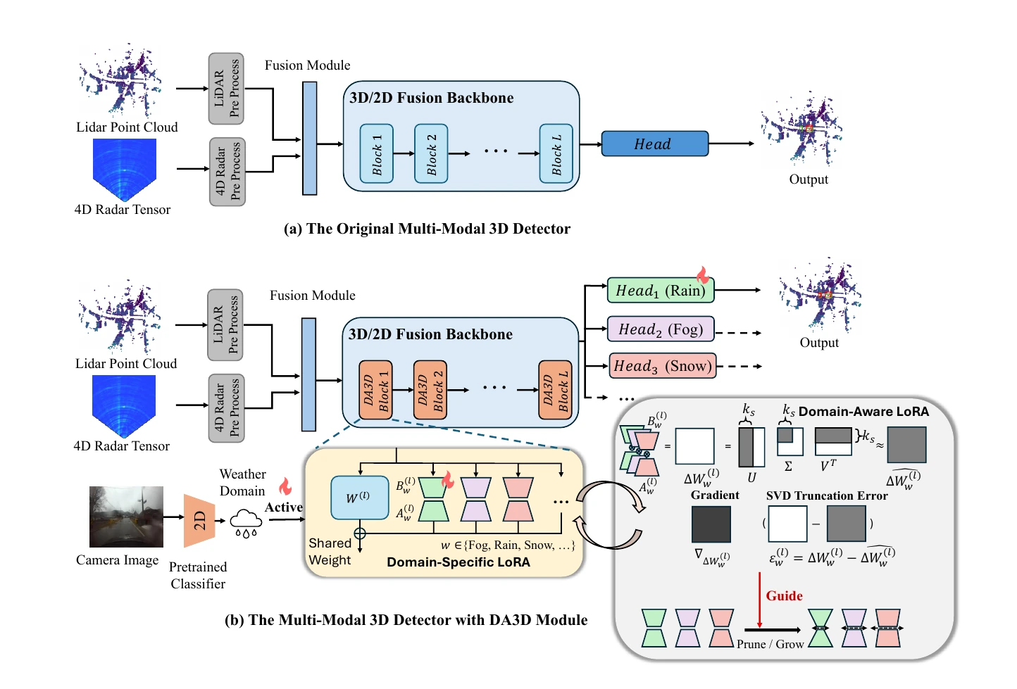 DA3D domain-aware dynamic adaptation framework