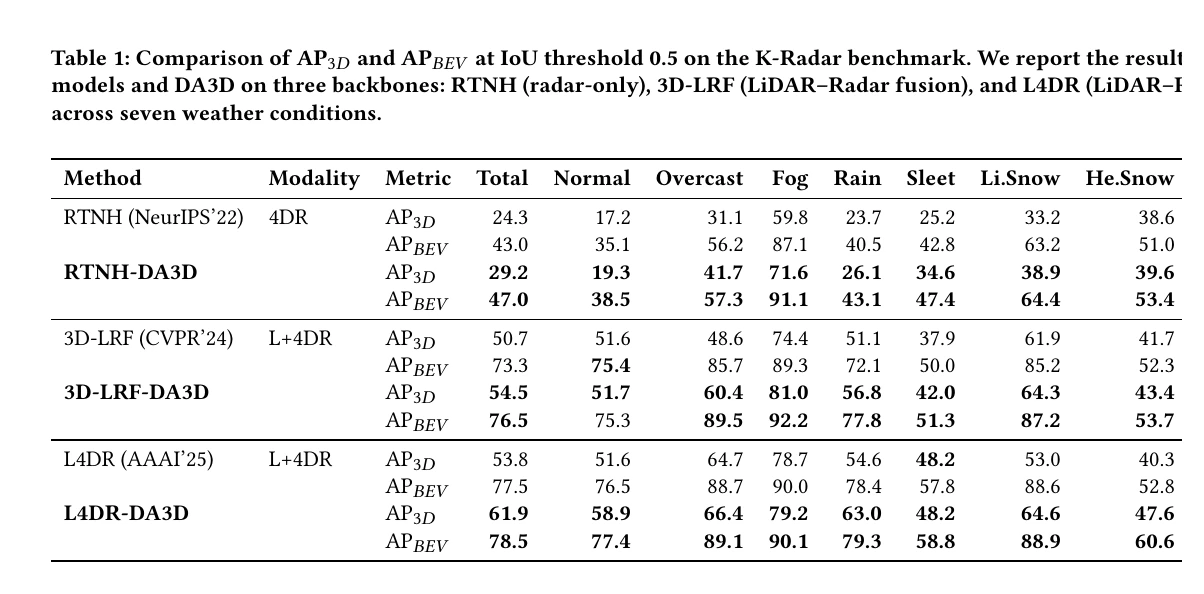DA3D detection results at IoU 0.5 across seven weather conditions