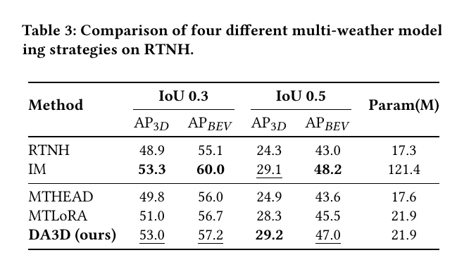 Multi-weather modeling comparison on RTNH