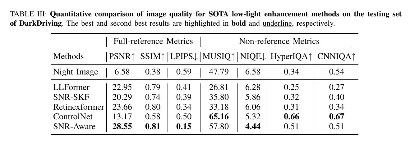 Quantitative low-light enhancement results on DarkDriving