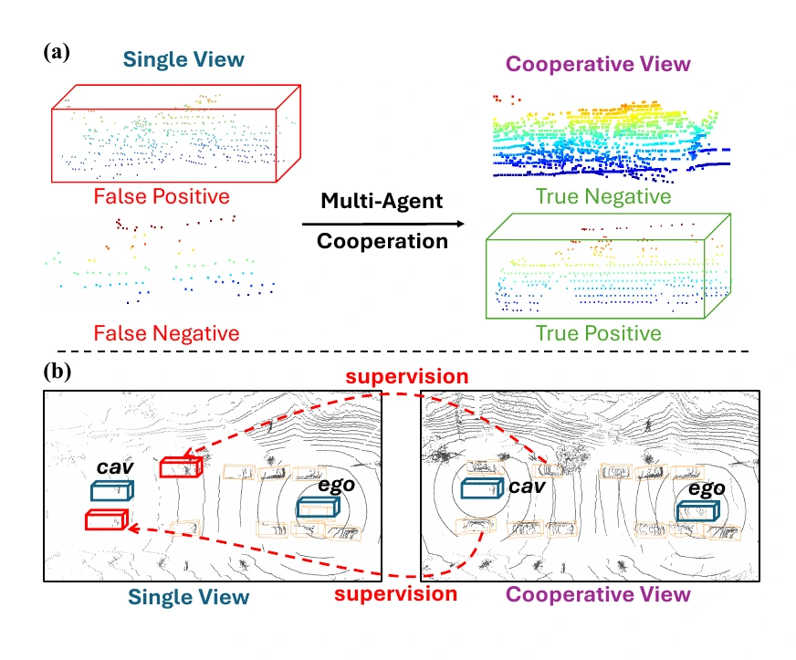 Benefits of cooperative views for point-cloud density and cross-view consensus