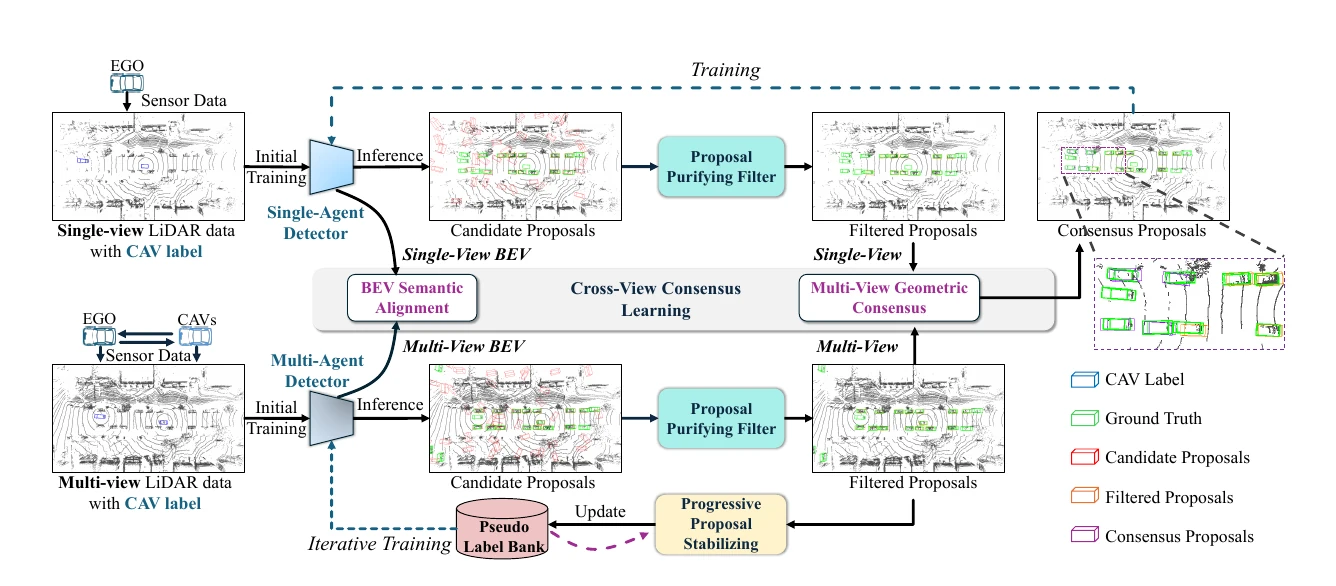 UMS pipeline for unsupervised multi-agent and single-agent 3D perception