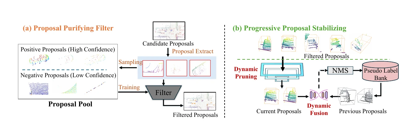 Proposal Purifying Filter and Progressive Proposal Stabilizing modules