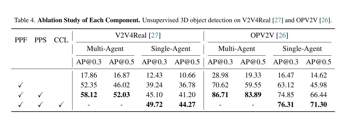 Ablation study of each UMS component