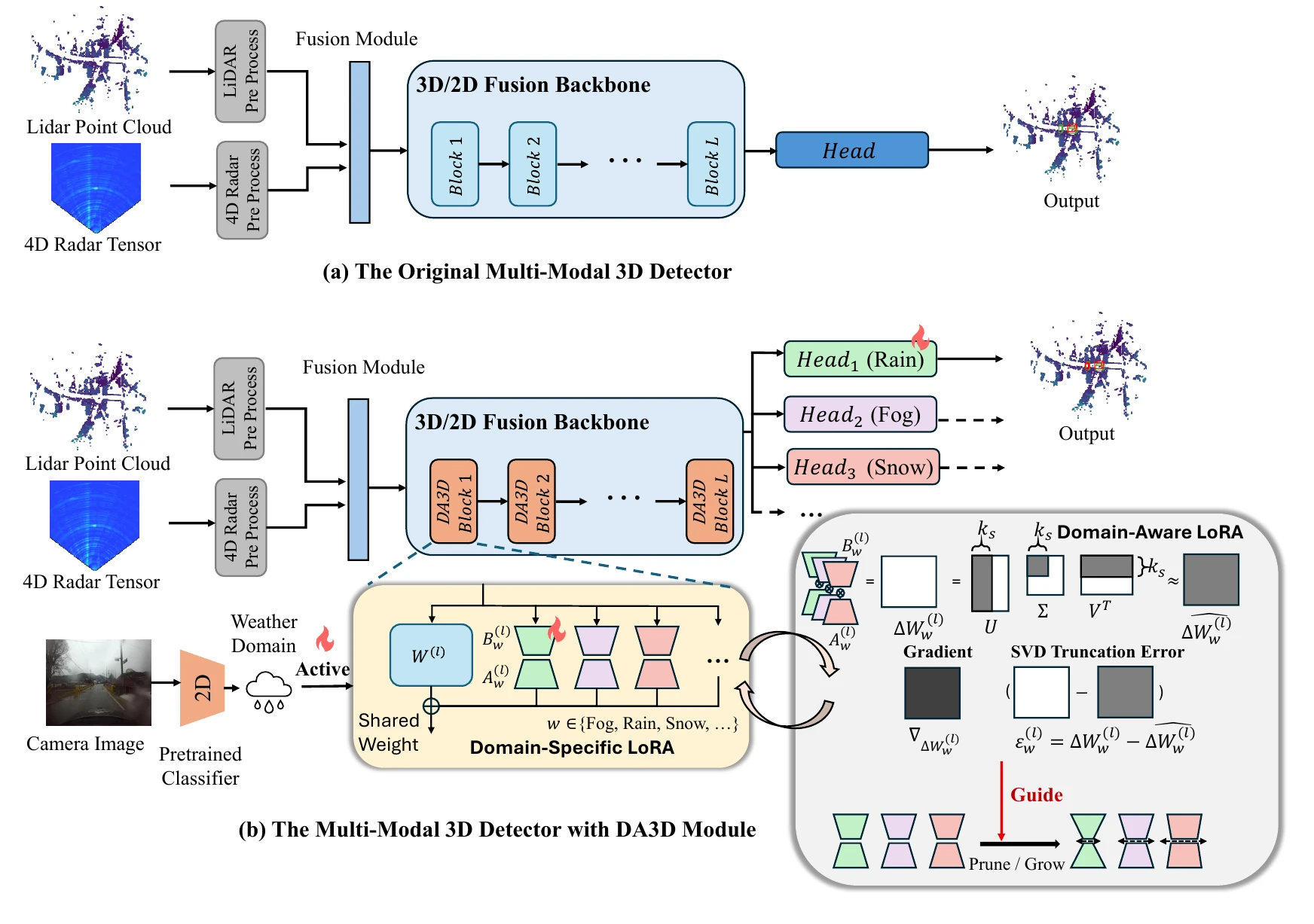 DA3D domain-aware multimodal 3D detection pipeline