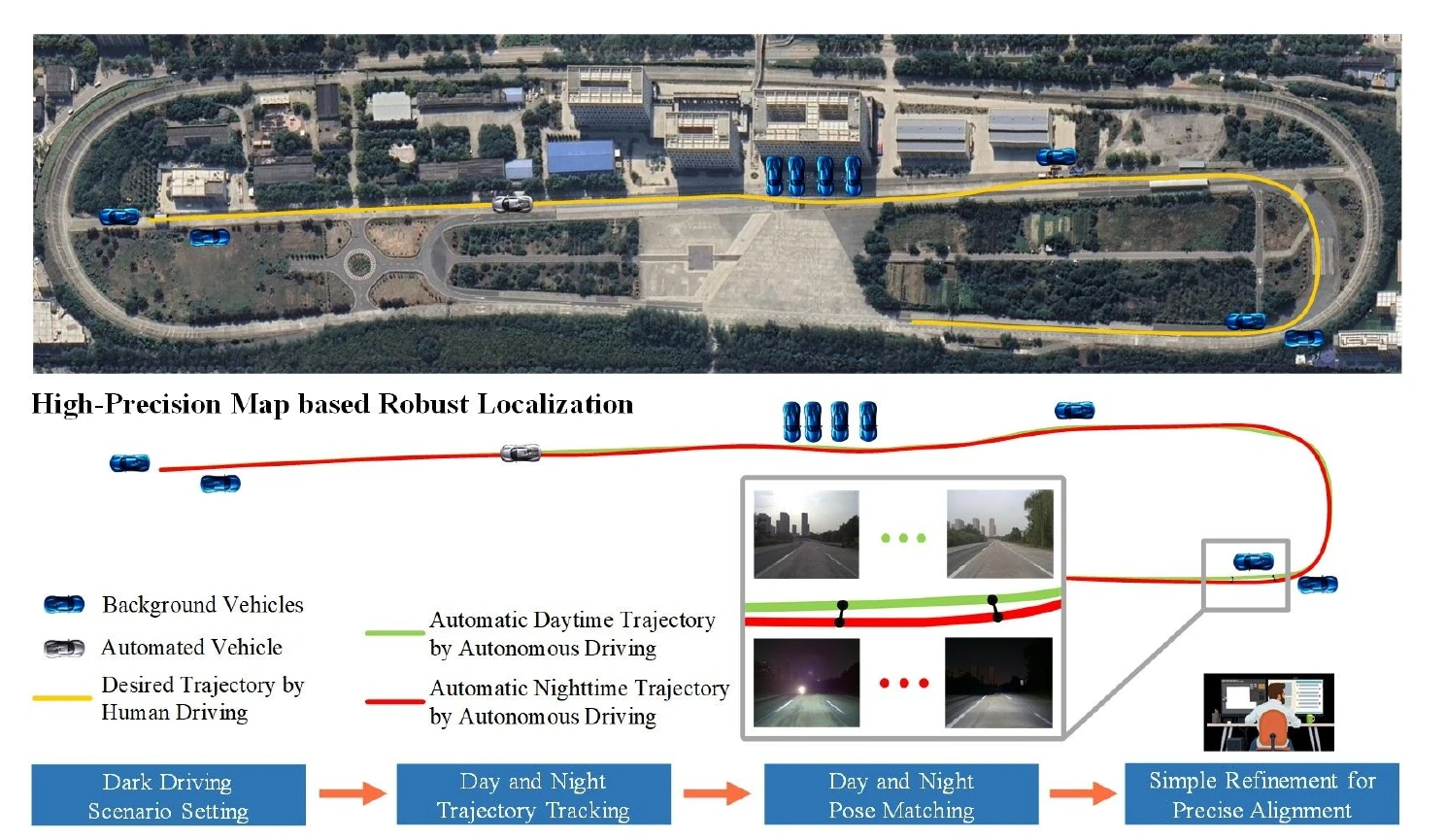 DarkDriving automatic day-and-night trajectory tracking and pose matching pipeline
