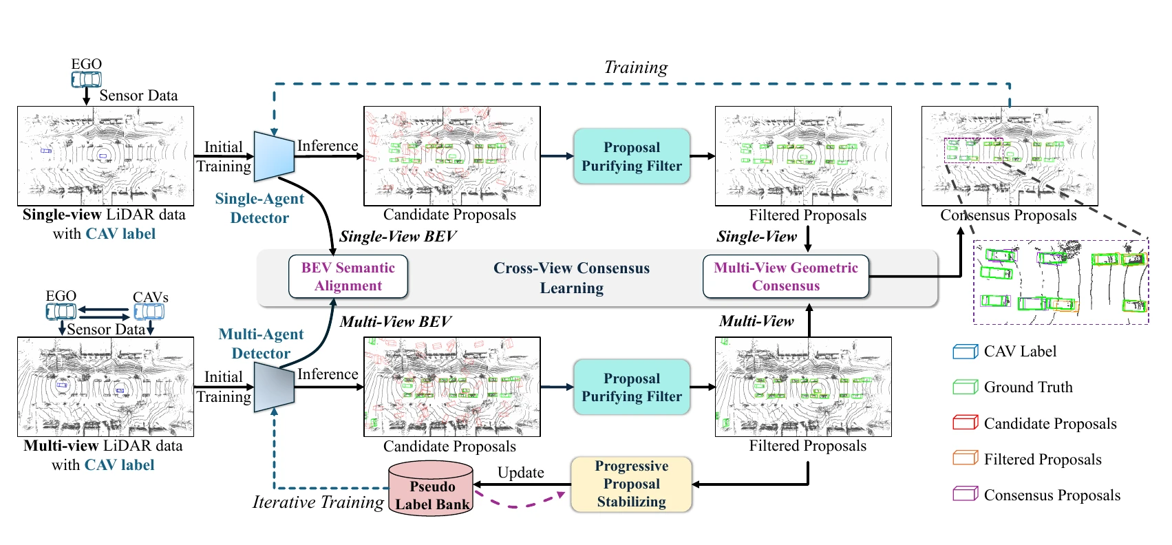 UMS training pipeline for multi-agent and single-agent 3D perception